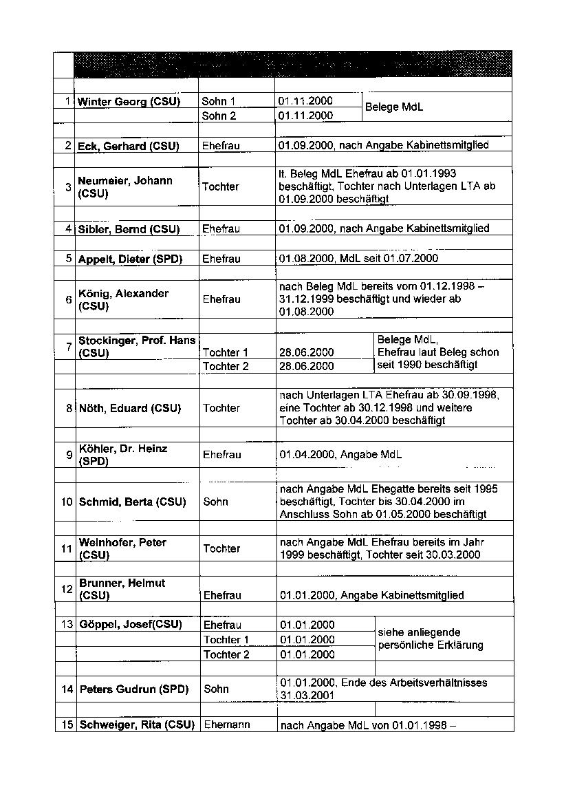 landtag bayern abgeordnete 2000